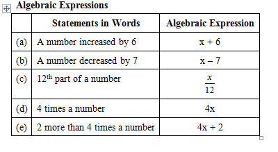 Algebra | Class 6 Maths Notes