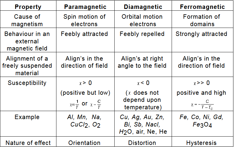 Diamagnetic and Ferromagnetic materials
