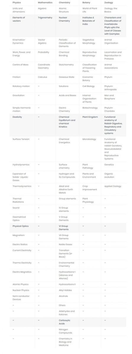 kuleee-2020-entrance-exam-syllabus