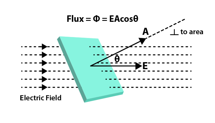 electric flux equation plane electric flux equation plane