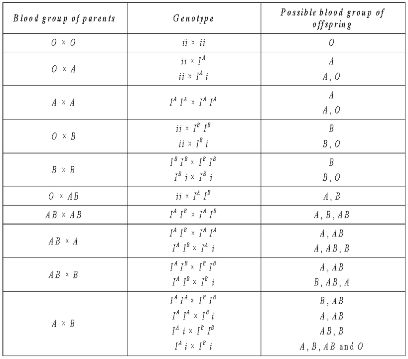 Abo Blood Groups In Human Beings details with examples