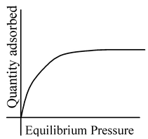 Adsorption
