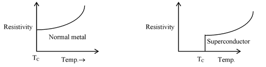 Classification Of Materials In Terms Of Conductivity