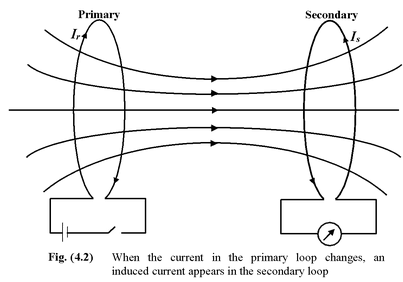 Electromagnetic Induction 