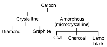 Allotropic Allotropic Forms Of Carbon Class 12 | Physics Wallah