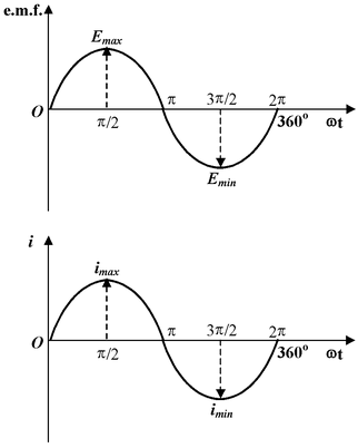 Alternating Current