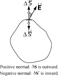 Gauss Law