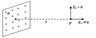 Gauss Law