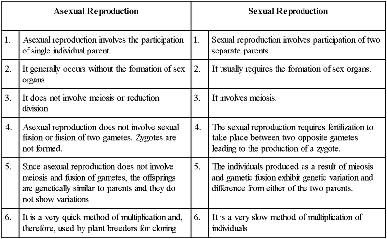 Types of Reproduction