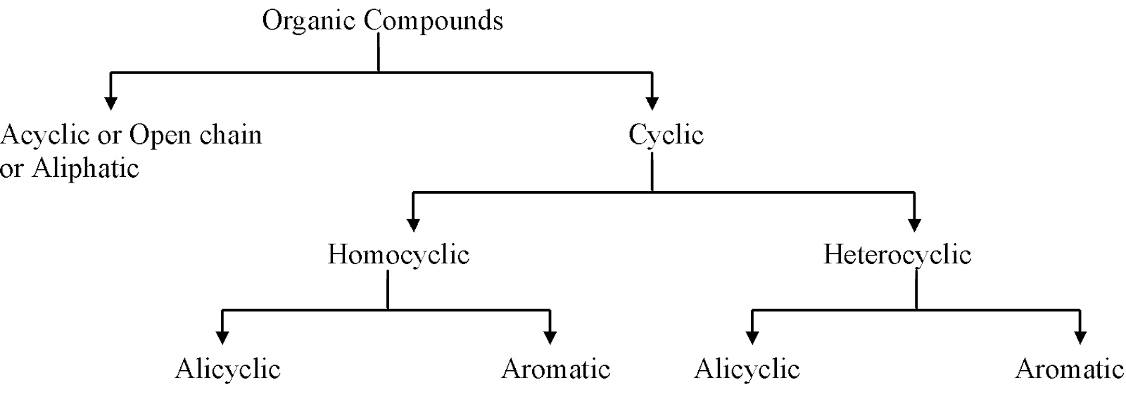 CLASSIFICATION OF ORGANIC COMPOUNDS class 9 science