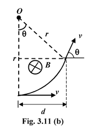 Magnetic Force
