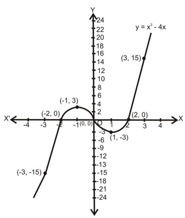 How to Draw Graph Of Quadratic Polynomials Class 10 - PW