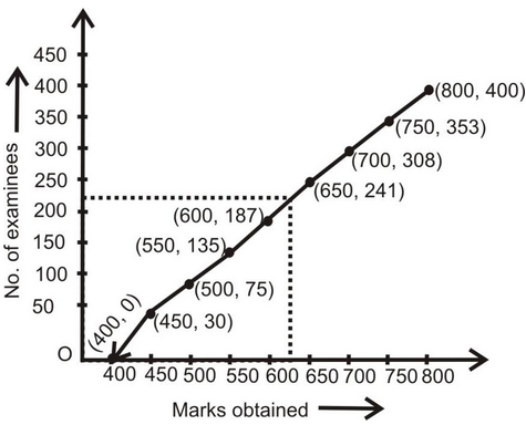 Cumulative Frequency Curve Or Ogive Graph Class 10 | Physics Wallah