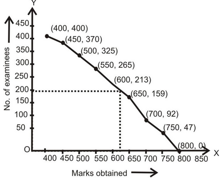 Cumulative Frequency Curve Or Ogive Graph Class 10 | Physics Wallah