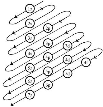 What are Rules For Filling Of Electrons In Various Orbitals - Physics ...