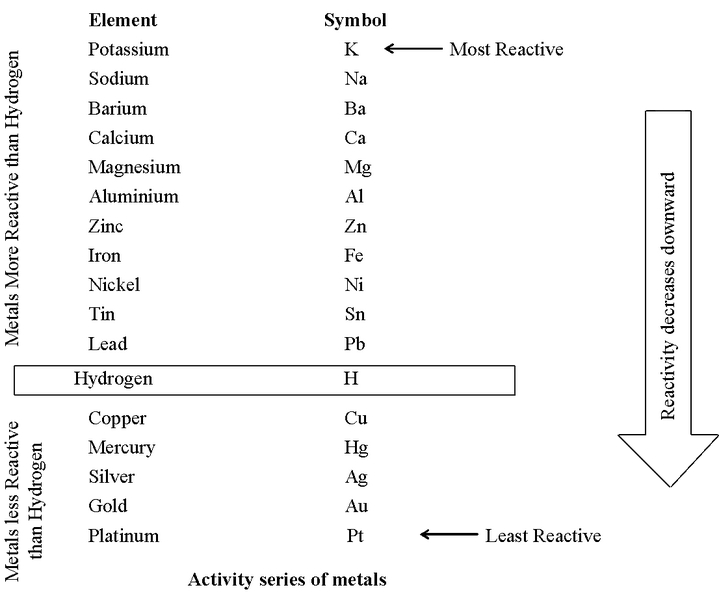 Which Of The Following Is Not A Property Of Metals Chemical Porperties - Metal & Non Metal - Physics Wallah
