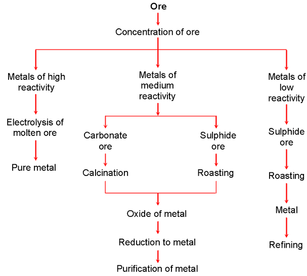 Metallurgy Use, Type, Definition, Formuals, Examples Physics Wallah