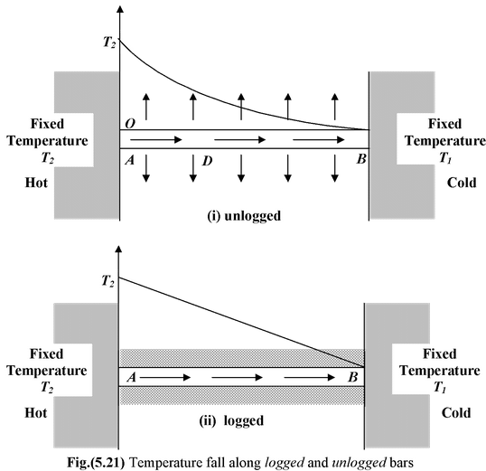 Heat Conduction of Heat And Thermodynamics in Physics class 11