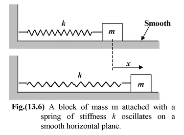 Simple Harmonic Motion Spring