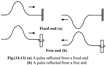 Reflection And Transmission Of Waves