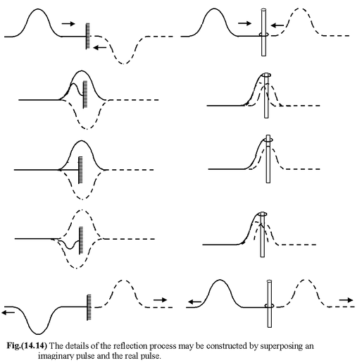 Reflection And Transmission Of Waves