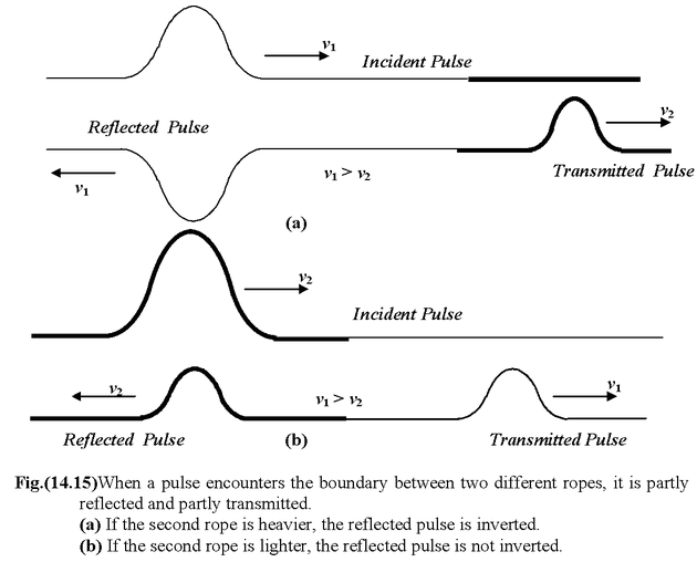 Reflection And Transmission Of Waves