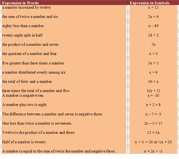 algebraic expression in words