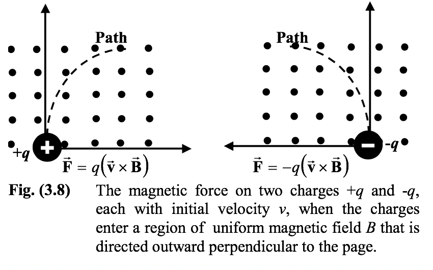 Magnetic Force