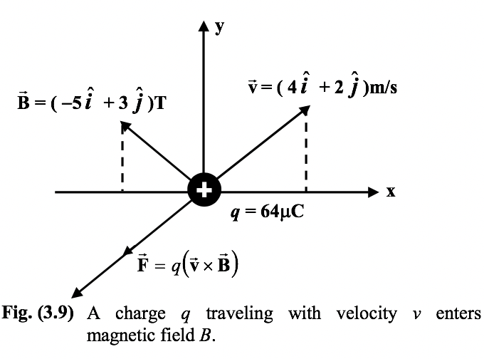 Magnetic Force