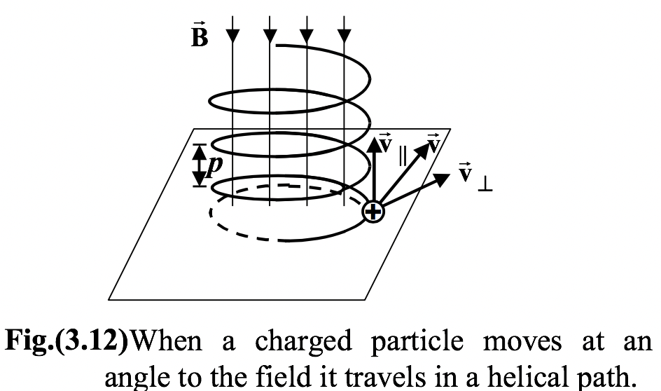 Magnetic Force