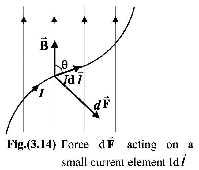 Force On A Current Carrying Conductor