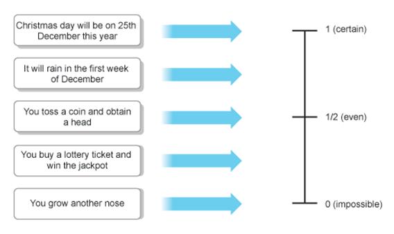 probability scale