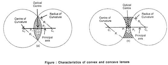characteristics of lenses