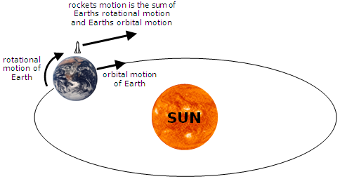 rotational motion