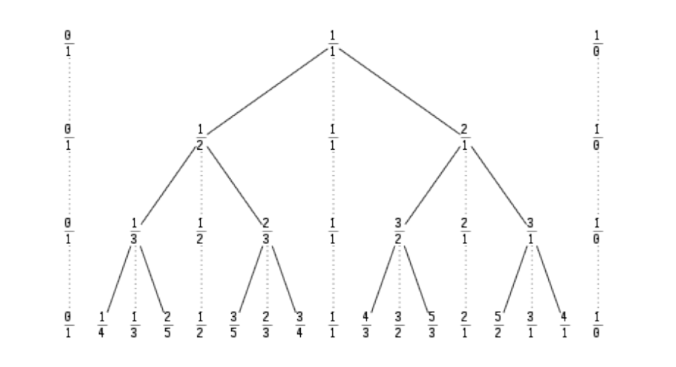 Insertion of rational numbers between two given rational numbers