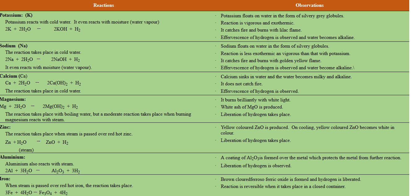 action of water on metals