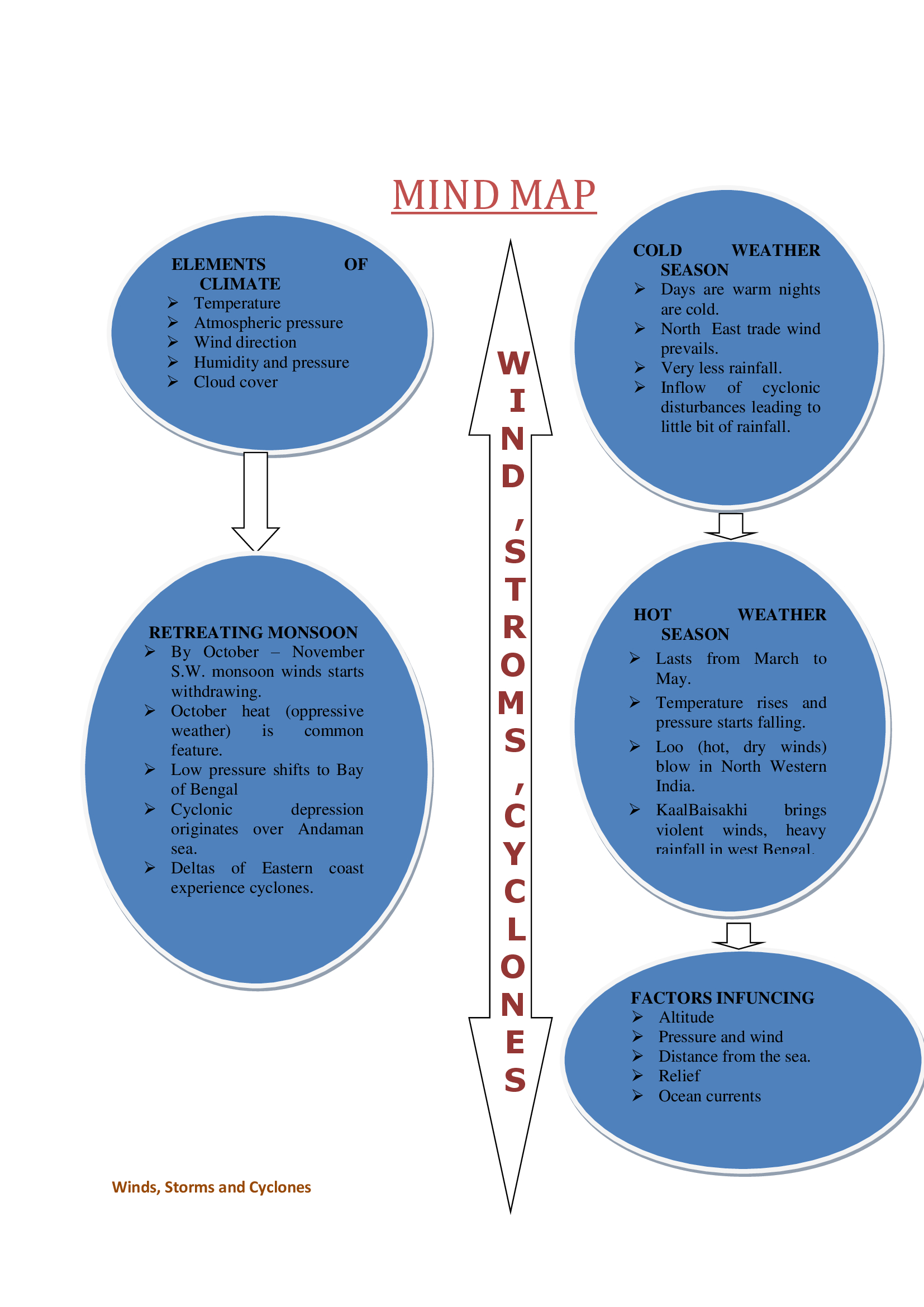 wind storm cyclone mind map